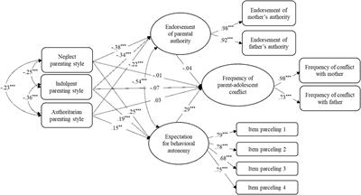 Parenting Styles and Parent–Adolescent Relationships: The Mediating Roles of Behavioral Autonomy and Parental Authority